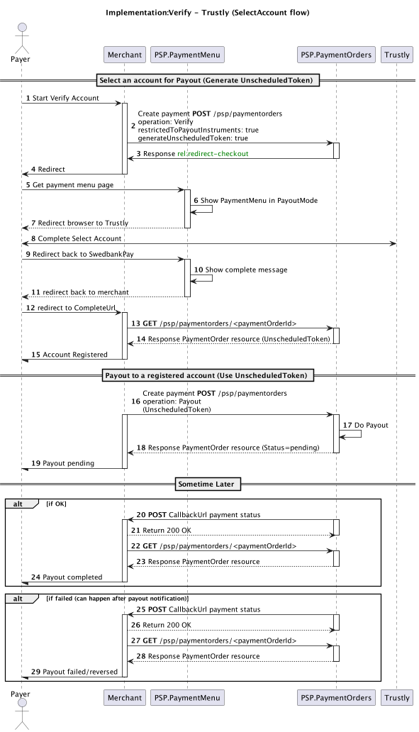 Select account flow chart