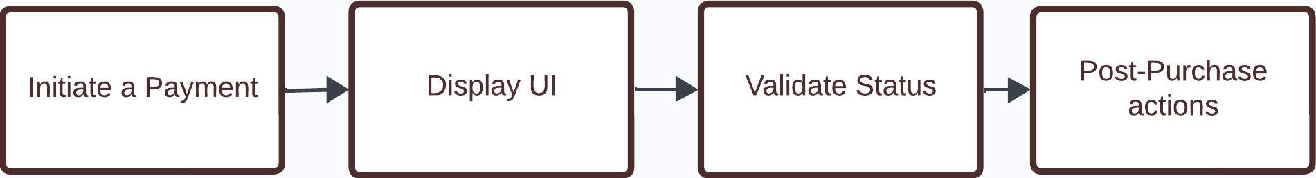 Implementation steps